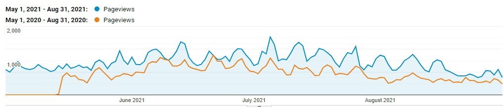 sunfun graph